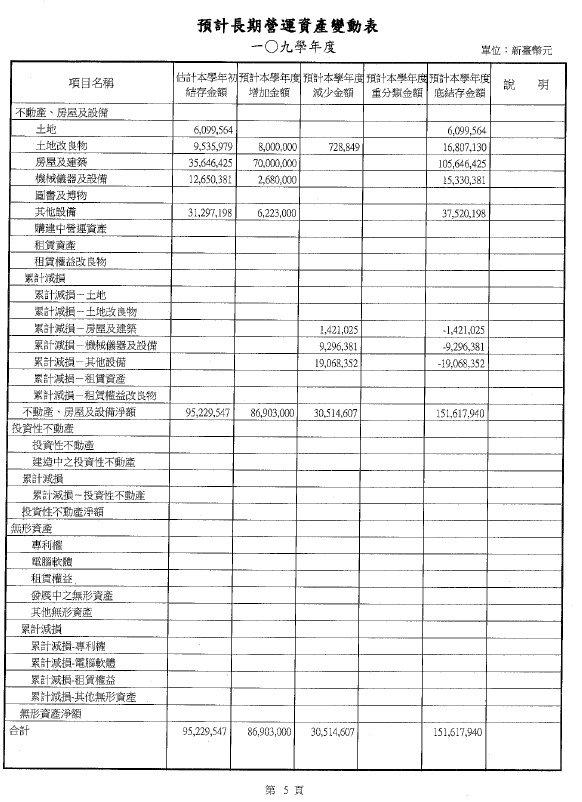 109預算