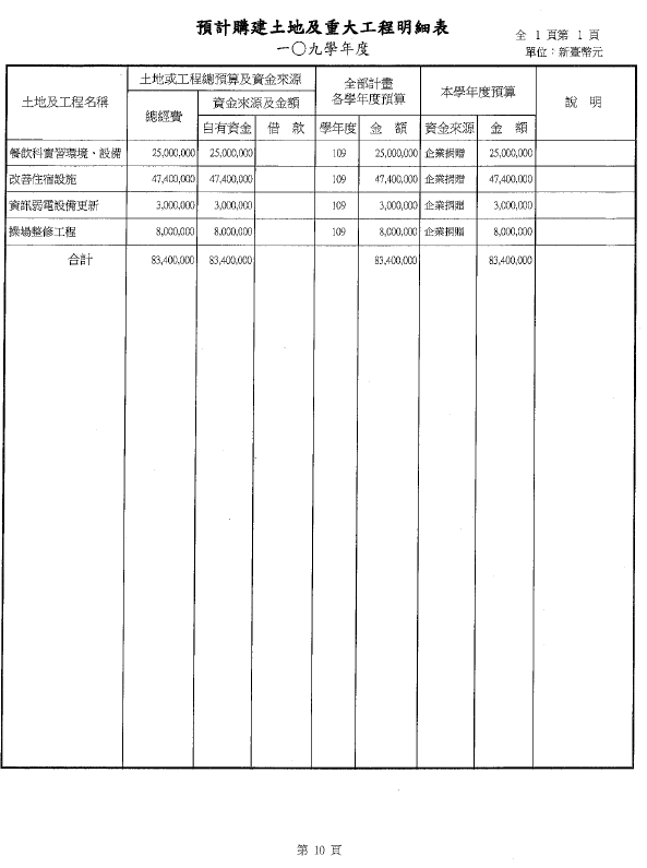 109預算